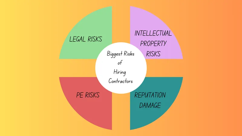 Biggest risks of hiring contractors — legal, IP, PE, and reputation risks