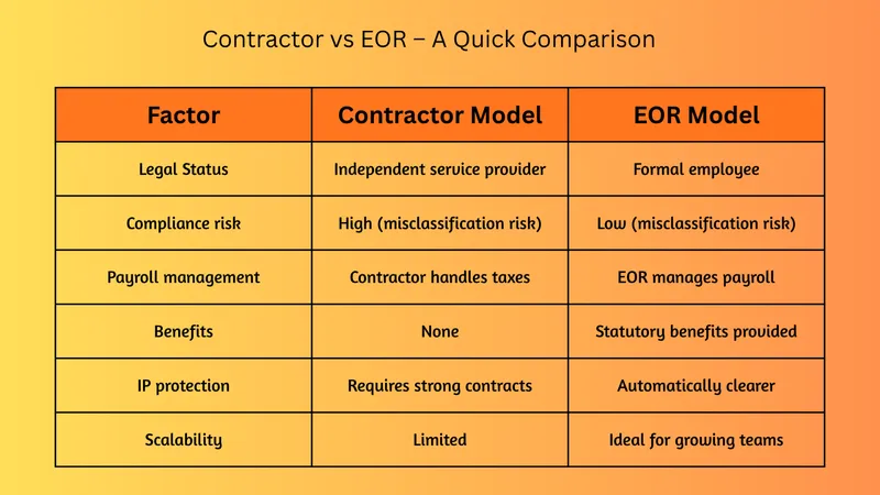 Contractor vs EOR comparison table — legal status, compliance, payroll, benefits, IP, and scalability