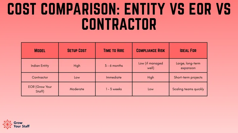 Cost Comparison: Entity vs EOR vs Contractor