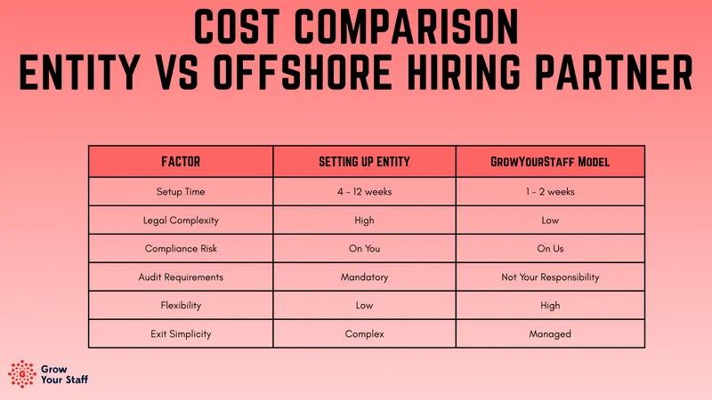 Cost comparison between setting up an entity in India versus using an offshore hiring partner
