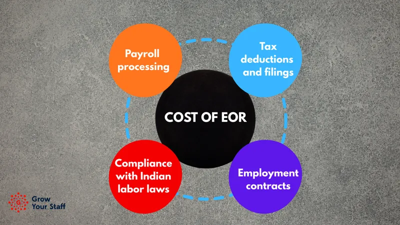 EOR cost in India including payroll processing, tax filings and compliance