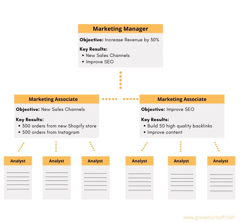 OKRs_structure_growyourstaff